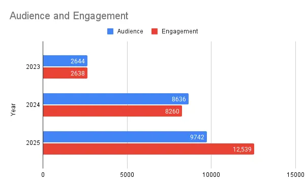 Audience and Engagement analytics from Buffer.